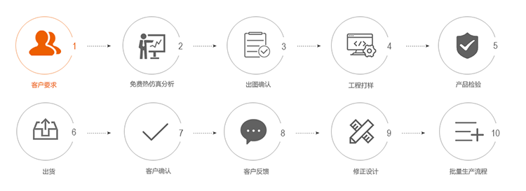 焊接散熱器非標(biāo)定制流程